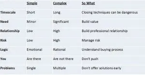 simple-v-complex-sales