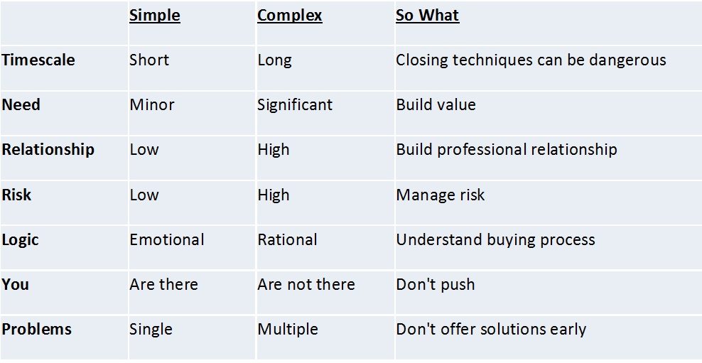 The Consultative Salesperson Simple V Complex Sales The Consultative Salesperson Simple V Complex Sales