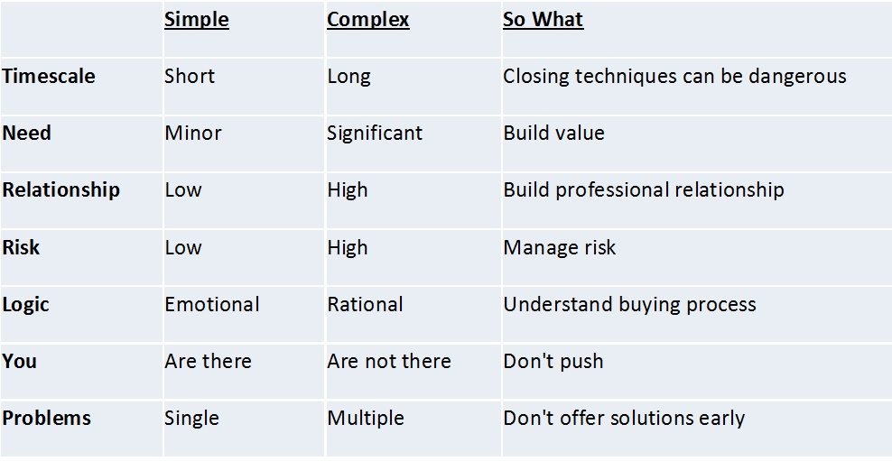 simple-v-complex-sales